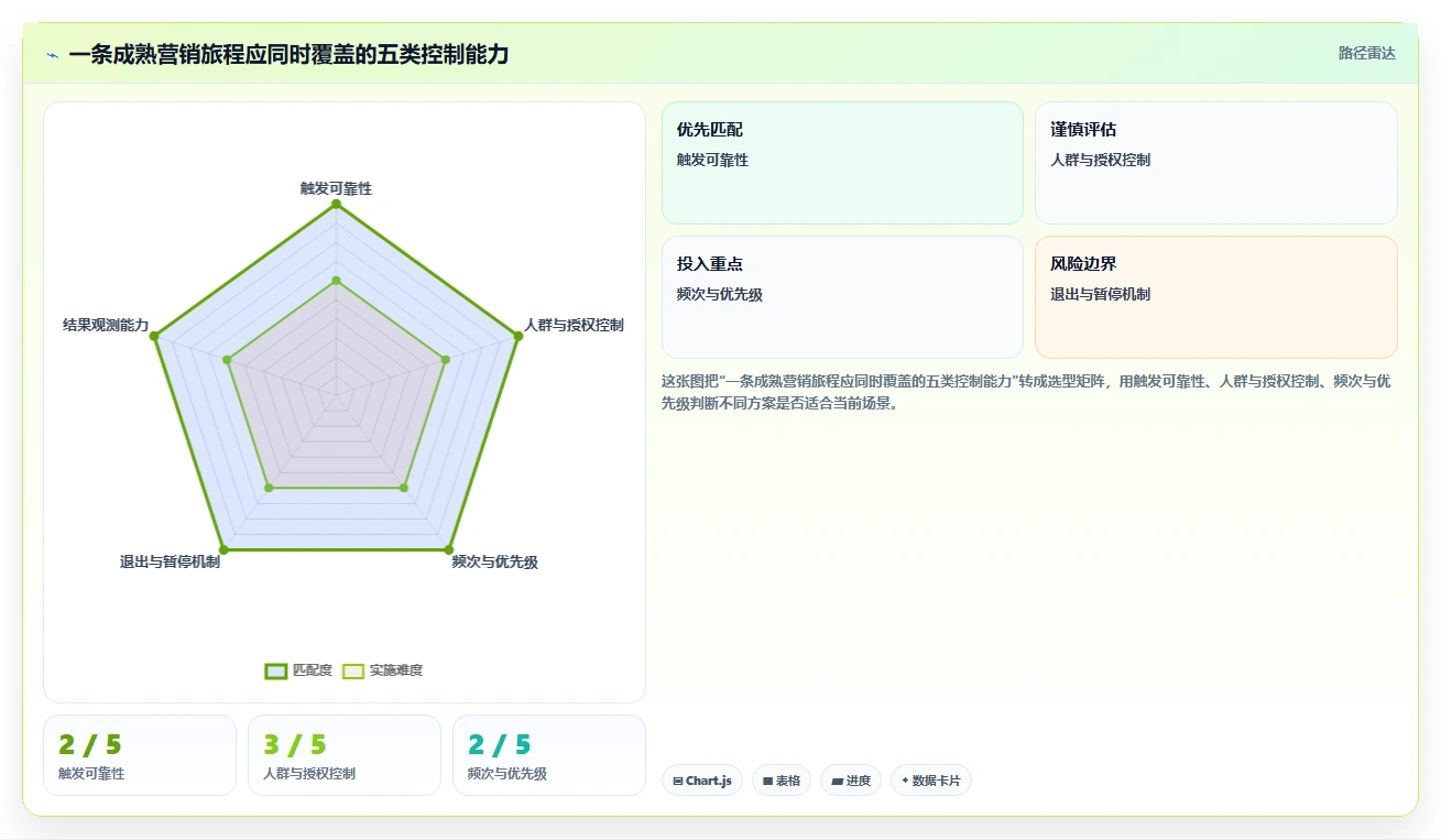 电商crm系统优化清单：自动营销与旺季准备的关键动作