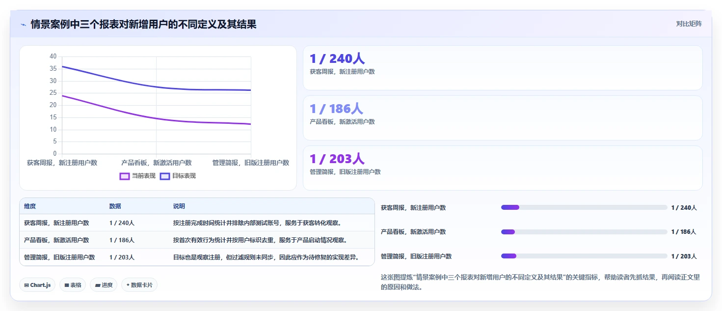 运营数据升级方案：用流程设计改善指标口径