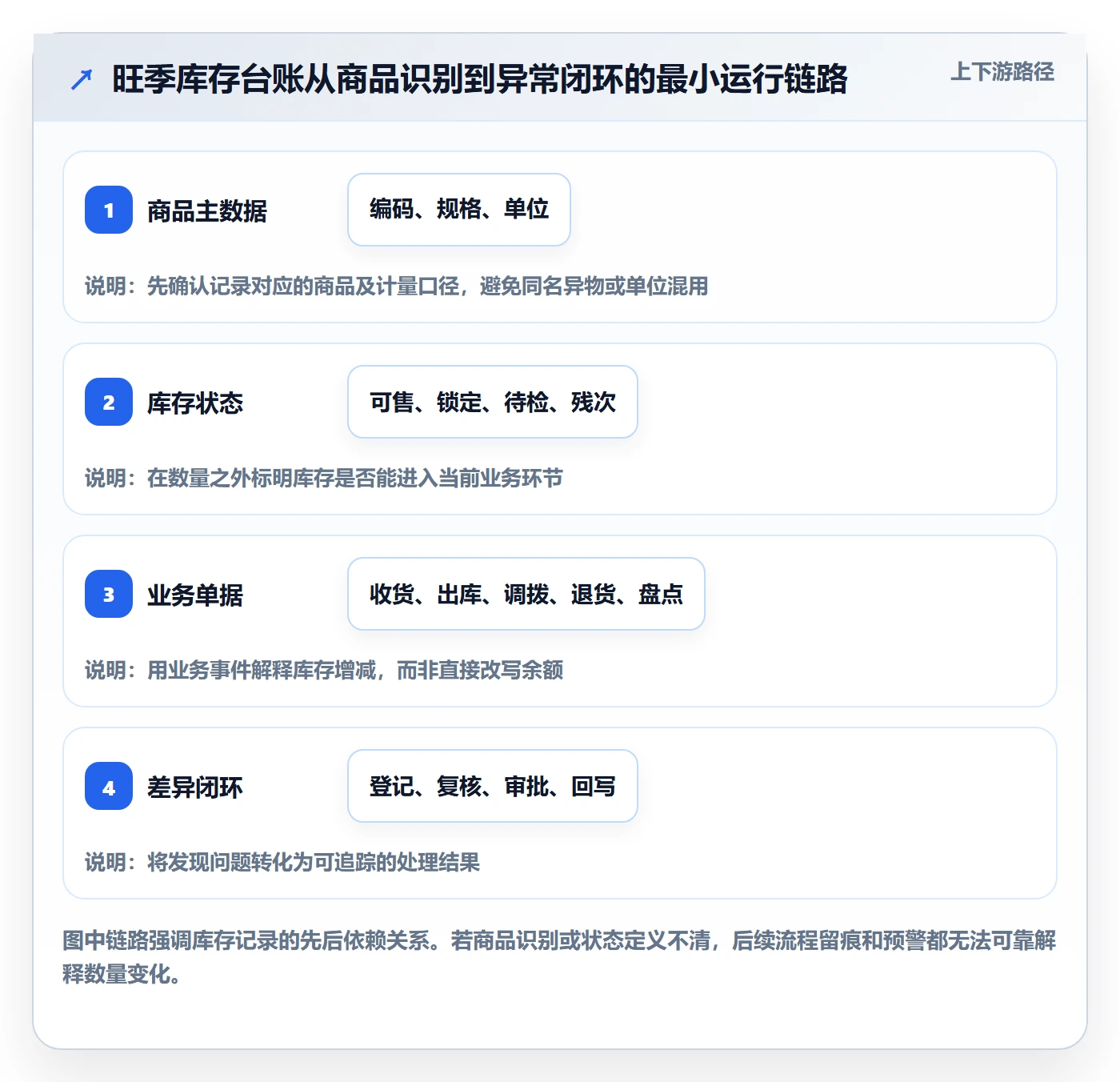 库存管理系统管理要点：库存台账的旺季准备如何设计