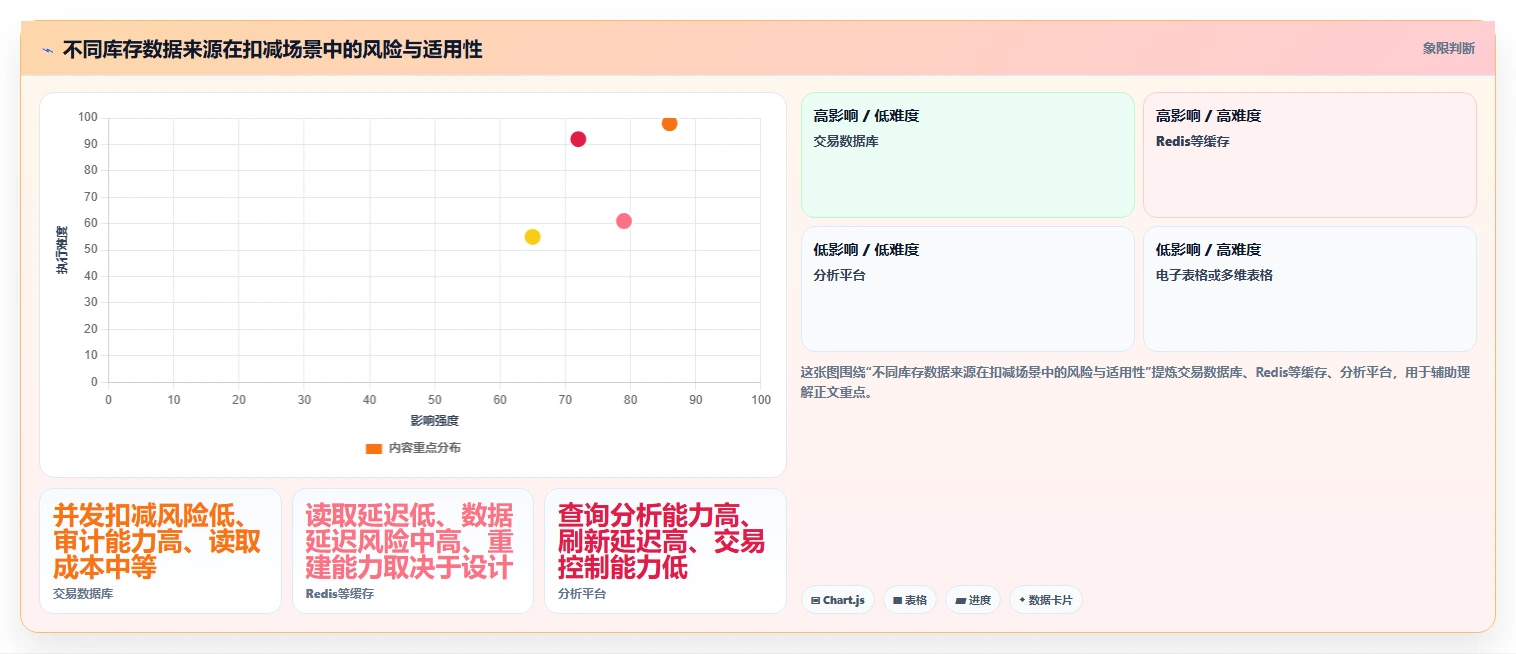 数据库存：技术负责人标准化教程：用表结构设计复制保证扣减一致性