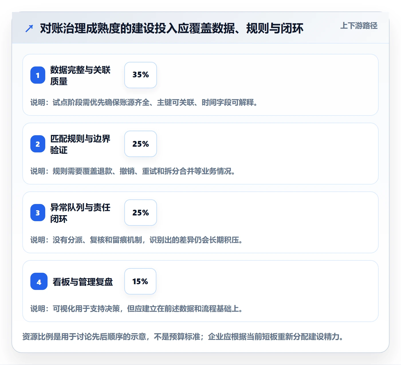 分账系统管理要点：对账管理的指标体系如何设计