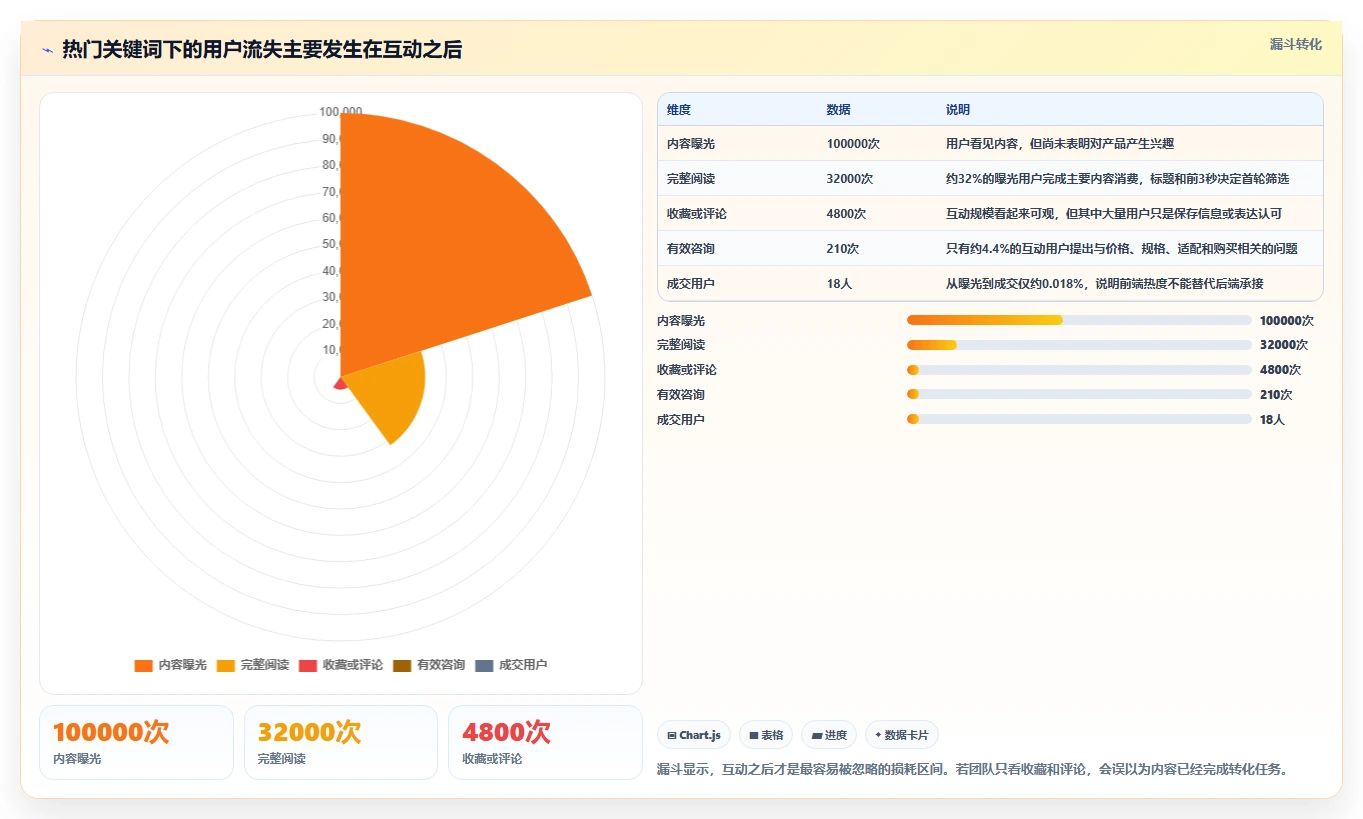 小红书数据分析：创业团队流程图解：关键词热度如何减少互动高不转化