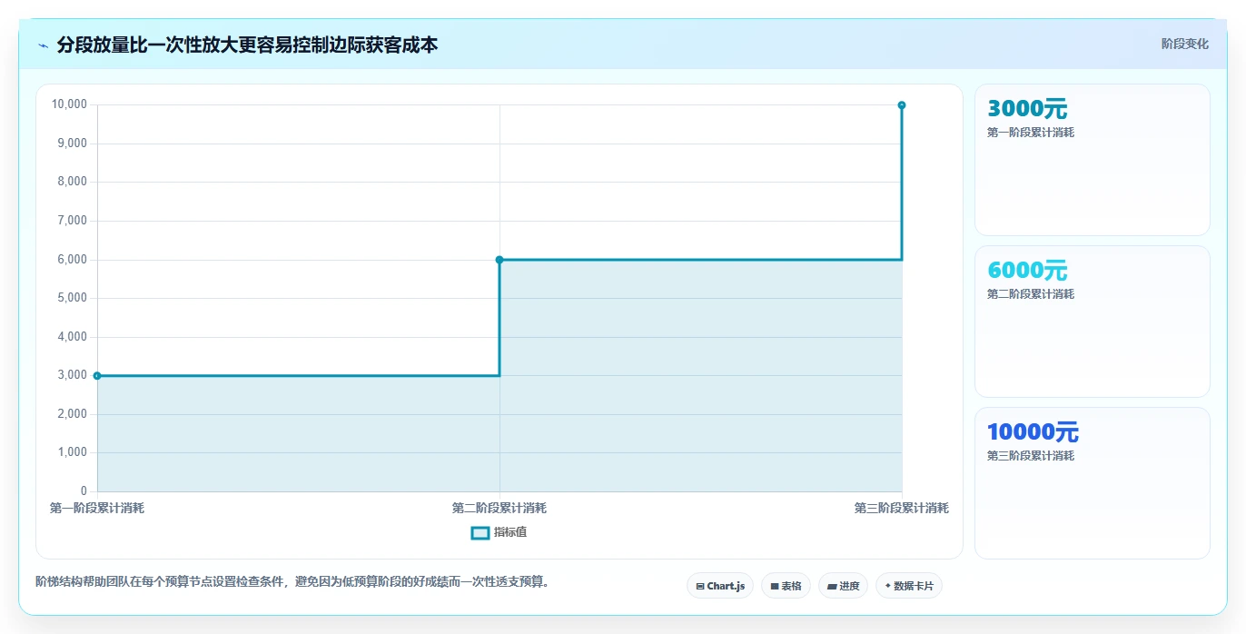 直播数据复盘：选品团队进阶教程：围绕投流效率建立稳定成交转化闭环