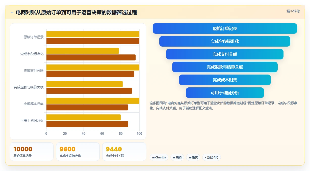 电商管理使用技巧：财务对账对应的精细化运营方法