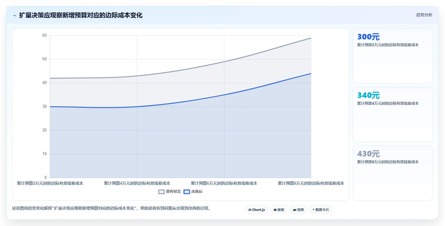 运营数据执行标准：渠道对比环节如何体现增长策略