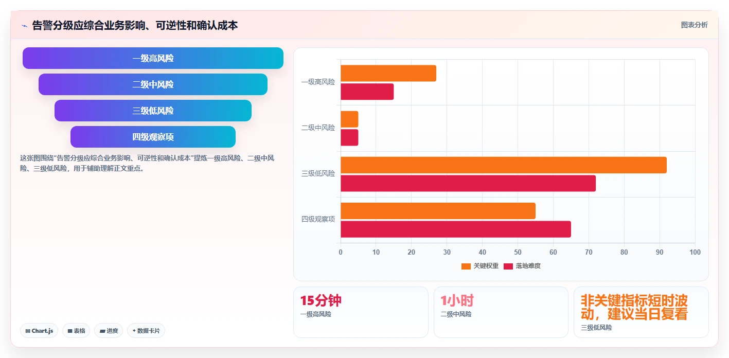运营数据实践指南：异常诊断的流程设计怎样更有效