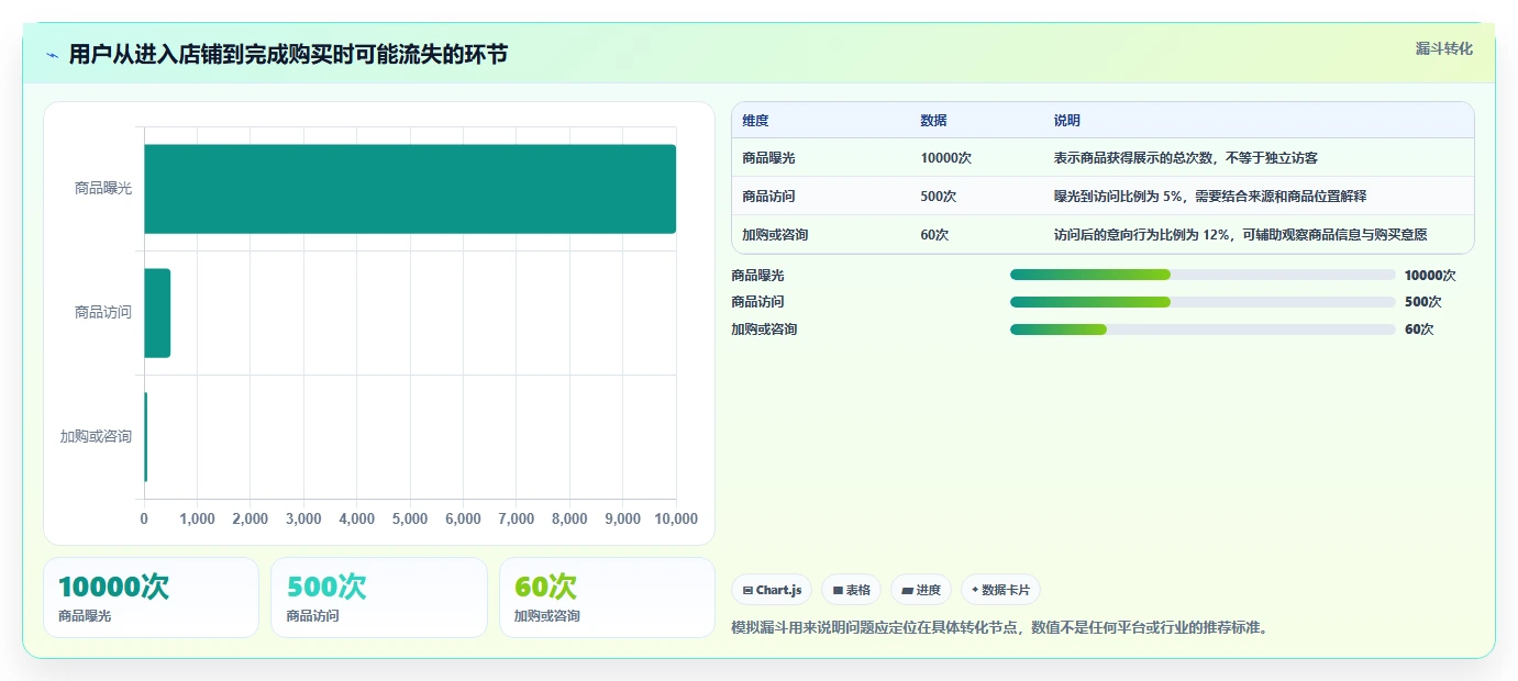 如何运营好一个店铺建设路线：从数据复盘到中小商家分几步