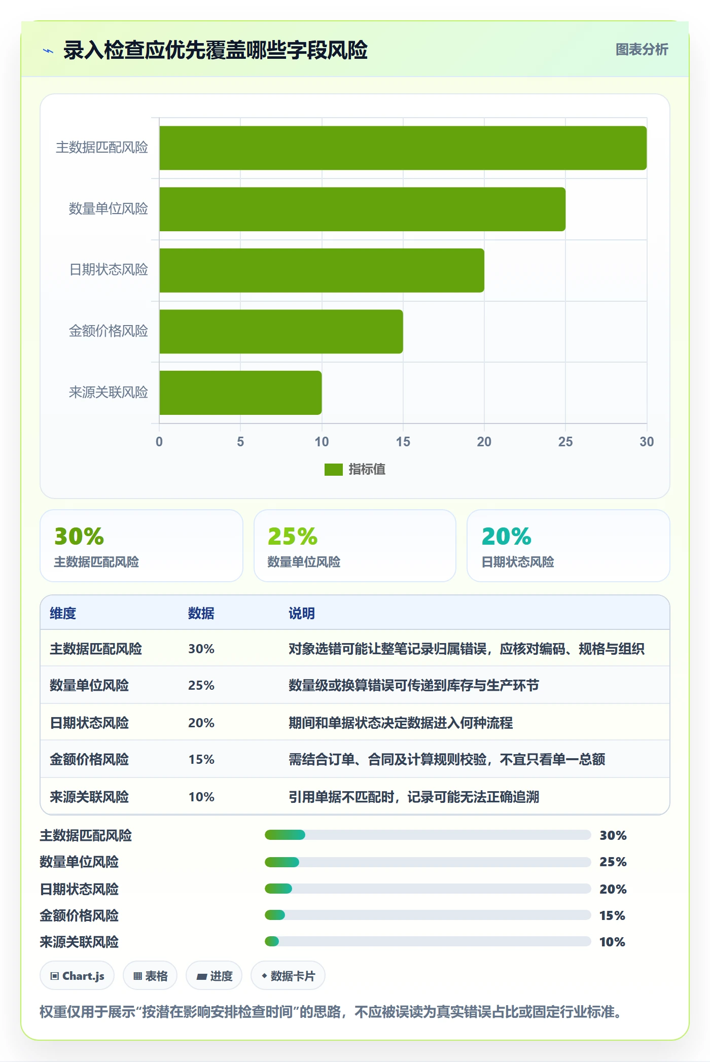 erp数据录入检查方法：通过错误修正评估入门指南质量