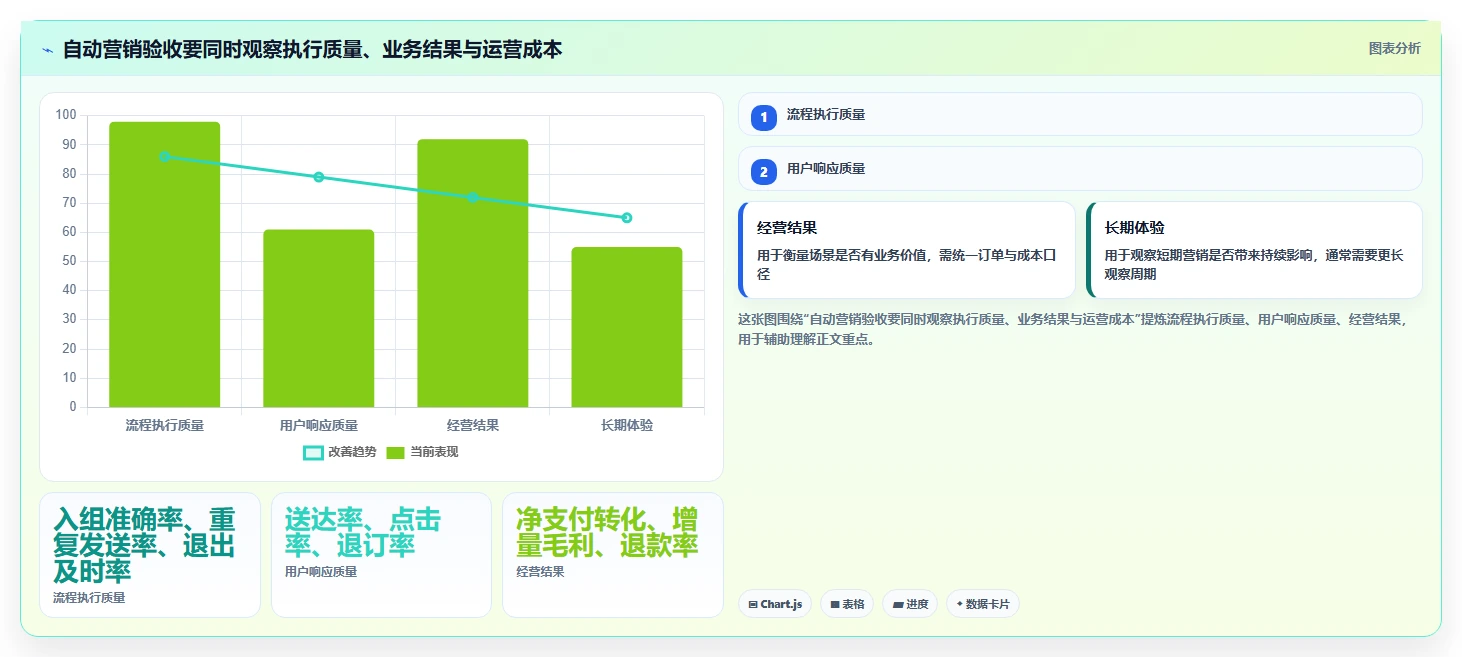 电商crm系统场景解析：自动营销中的系统搭建怎么处理