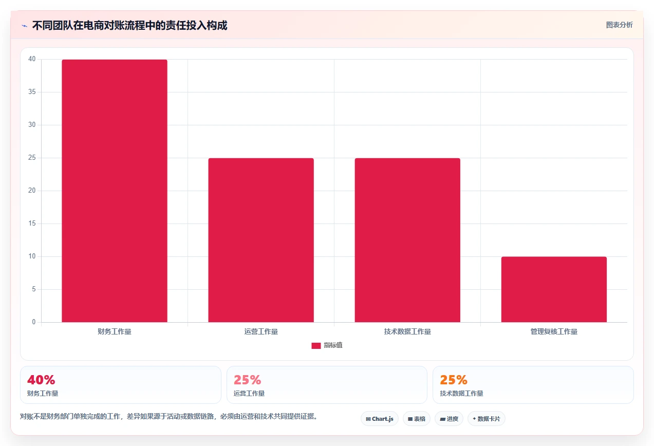 电商管理配置指南：财务对账需要哪些新手避坑设置