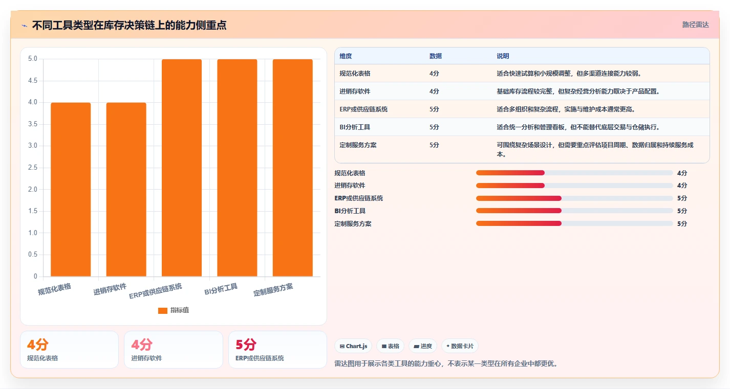 电商库存进阶课：围绕周转天数完善工具对比
