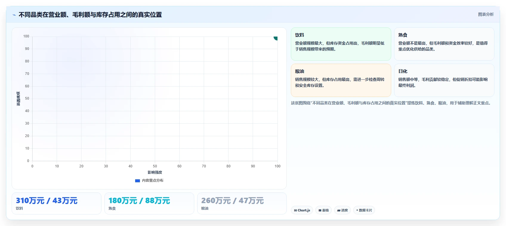 营业额分析：数据分析师流程图解：品类贡献如何减少只看营业额