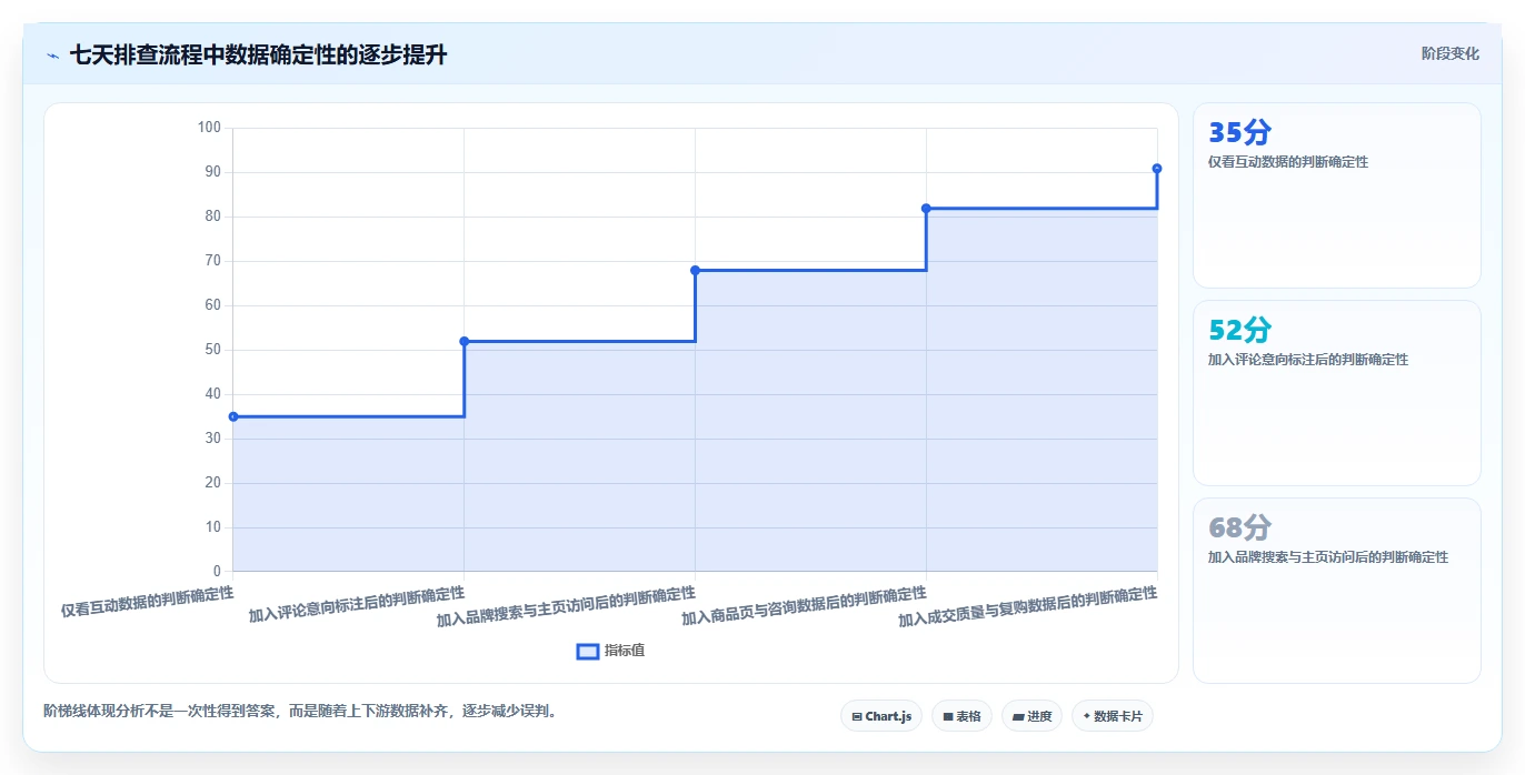 小红书数据分析：投放团队常见误区：品牌种草为什么总遇到互动高不转化