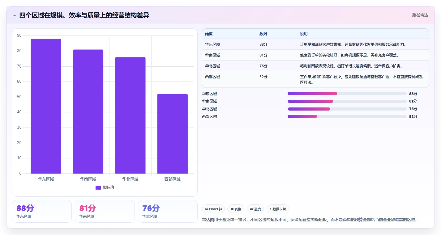 营业额分析：区域经理从零入门：增长规划先掌握订单量
