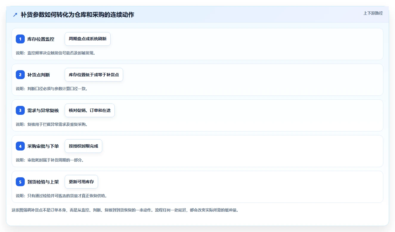仓库安全库存管理规划方法：补货点设置与流程设计如何衔接