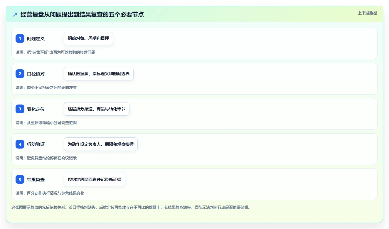 电商数据运营决策指南：用工具对比判断经营复盘方案