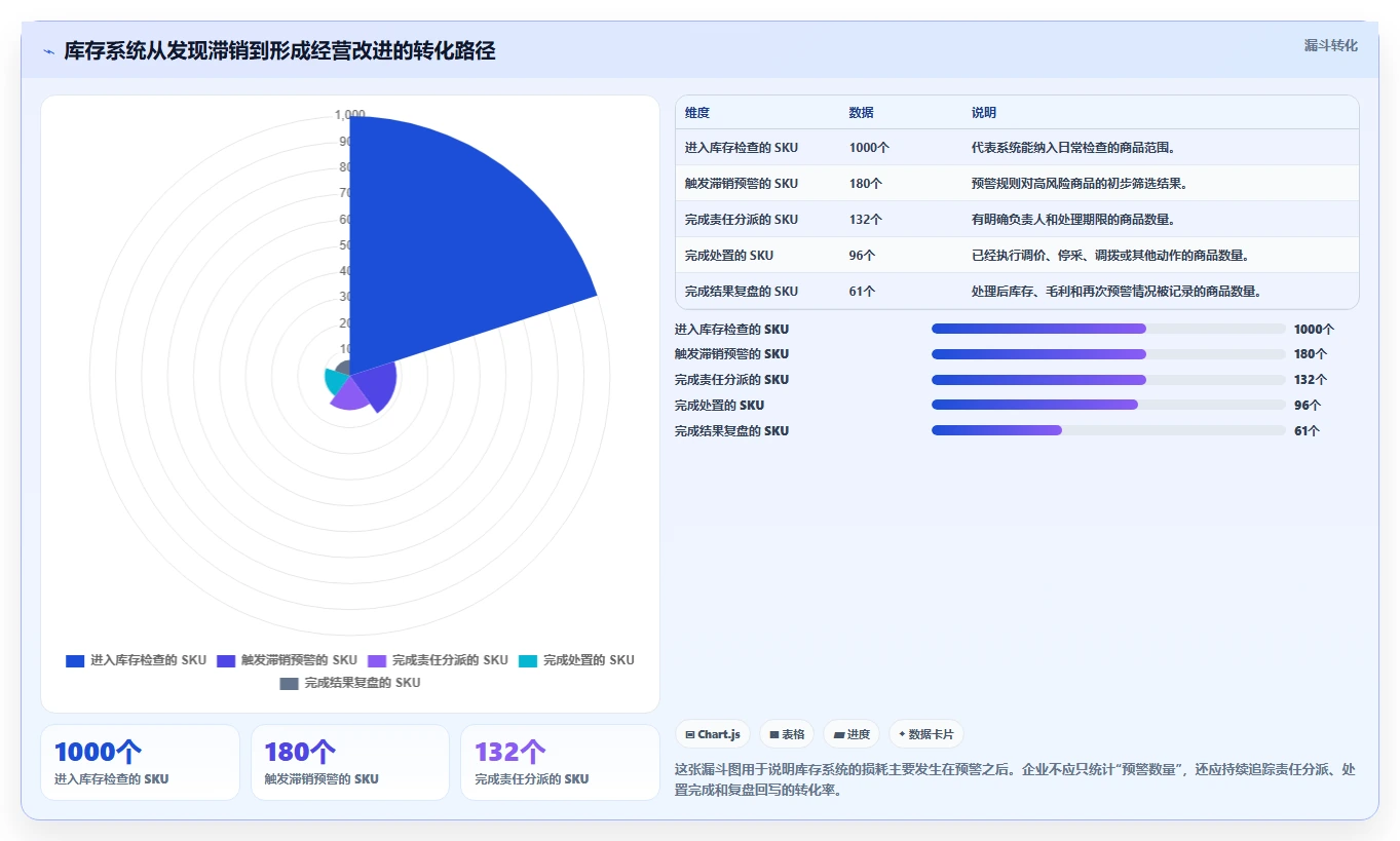 电商库存检查方法：通过滞销处理评估系统搭建质量