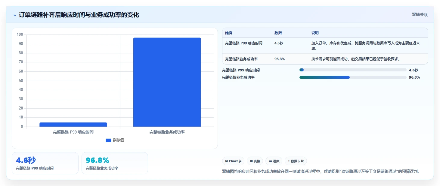电商系统开发：项目经理复盘框架：性能压测如何定位预算失控