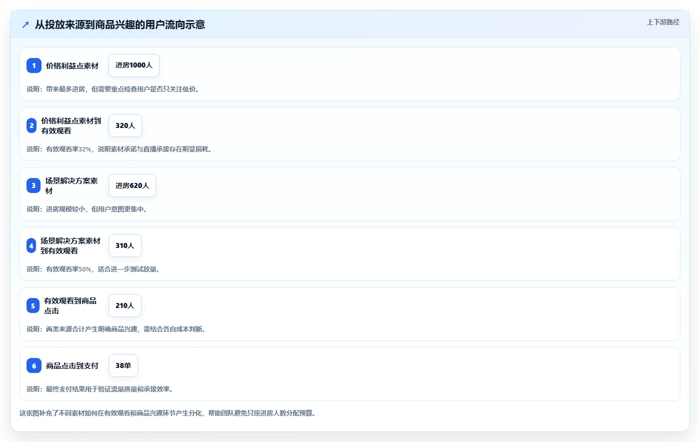 直播数据复盘：品牌商家成本视角：投流效率如何避免停留时长短