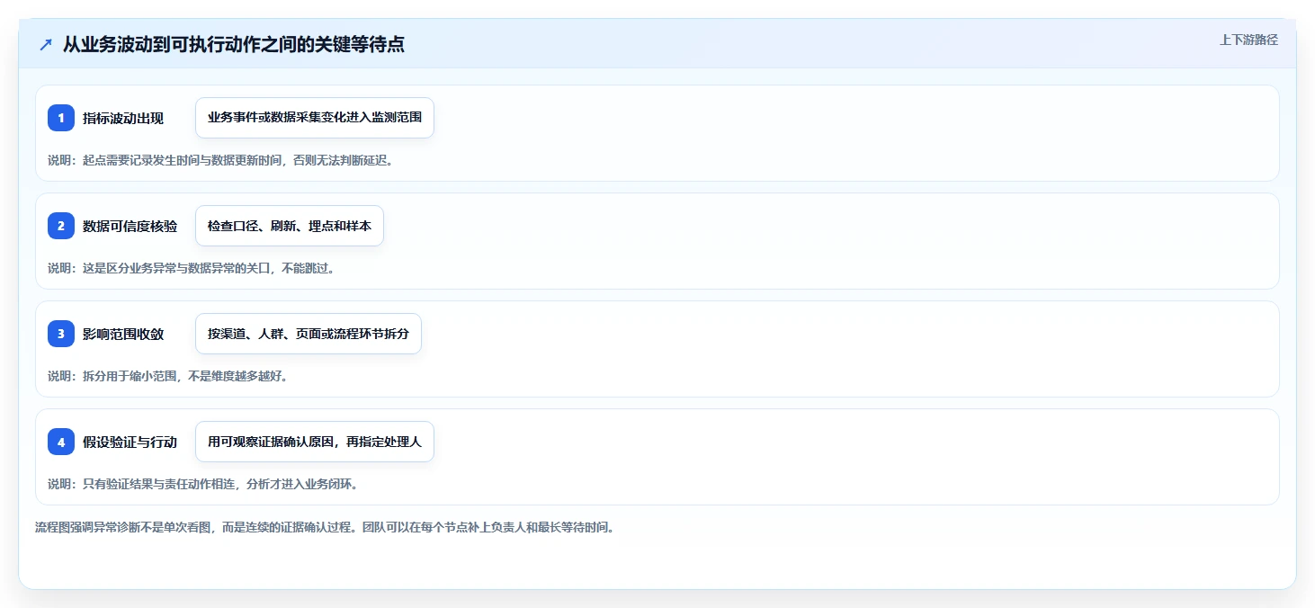 运营数据怎么优化？先从异常诊断的效率提升入手