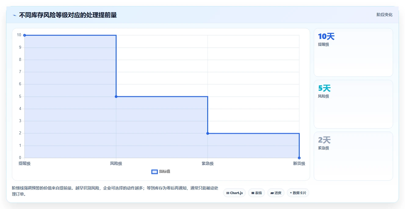 电商库存升级方案：用自动化方案改善缺货预警
