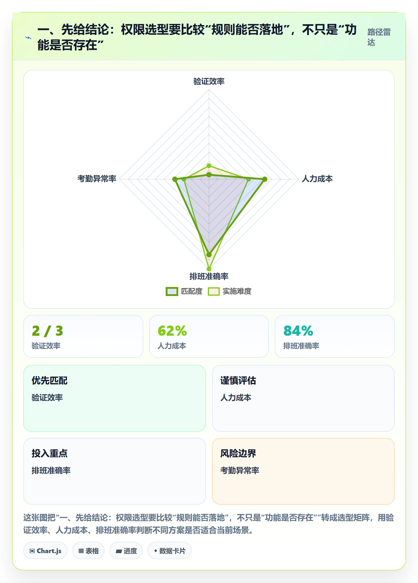 一、先给结论：权限选型要比较“规则能否落地”，不只是“功能是否存在”