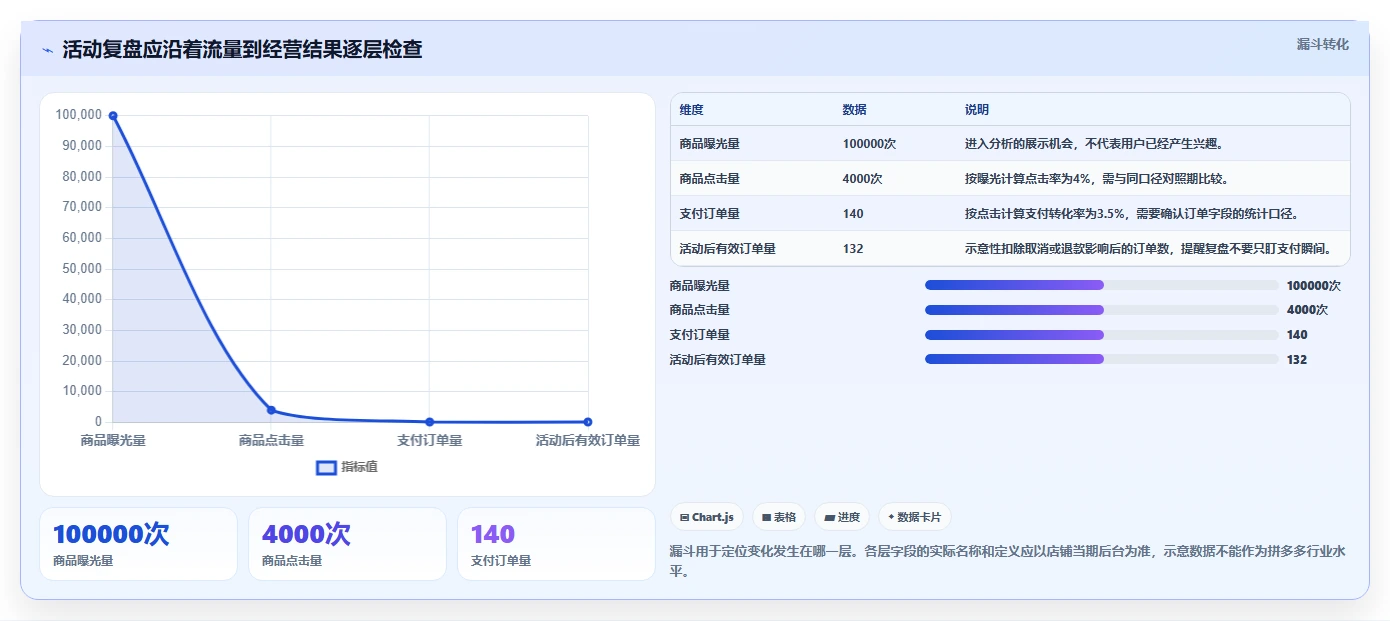 拼多多数据分析工具免费使用技巧：活动表现对应的常见误区方法