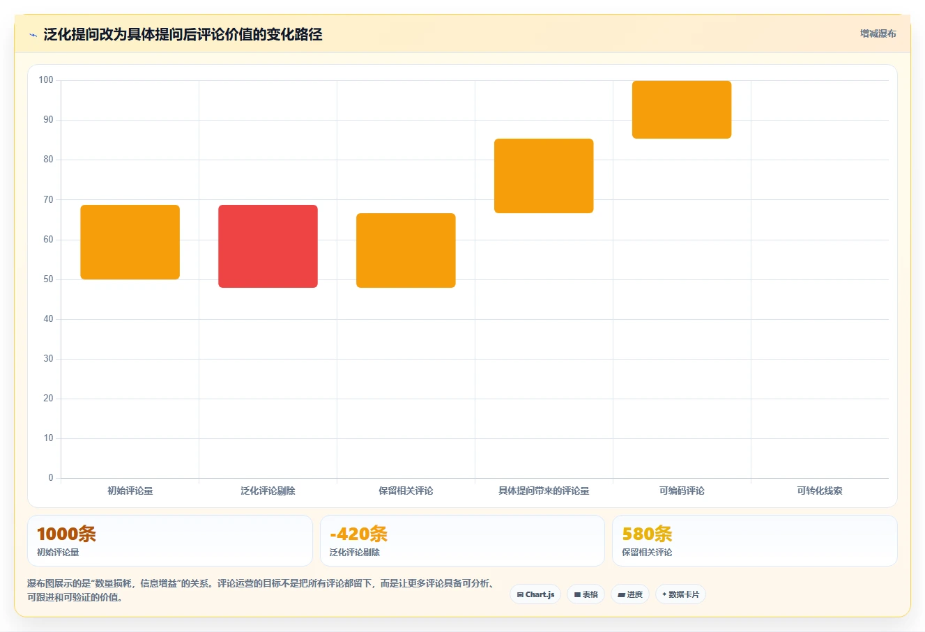 小红书数据分析：增长负责人实施建议：围绕人群画像稳步提升识别真实互动