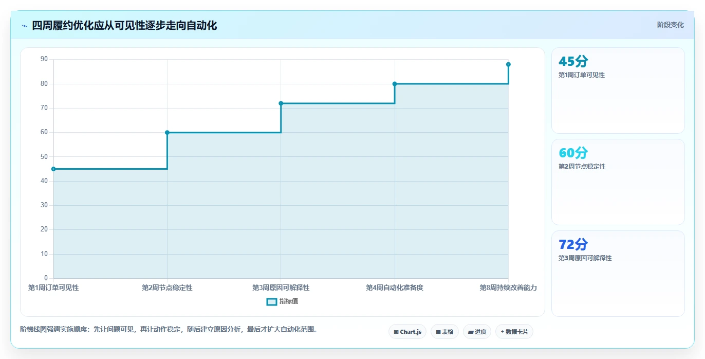 电商管理怎么优化？先从订单履约的中小商家入手