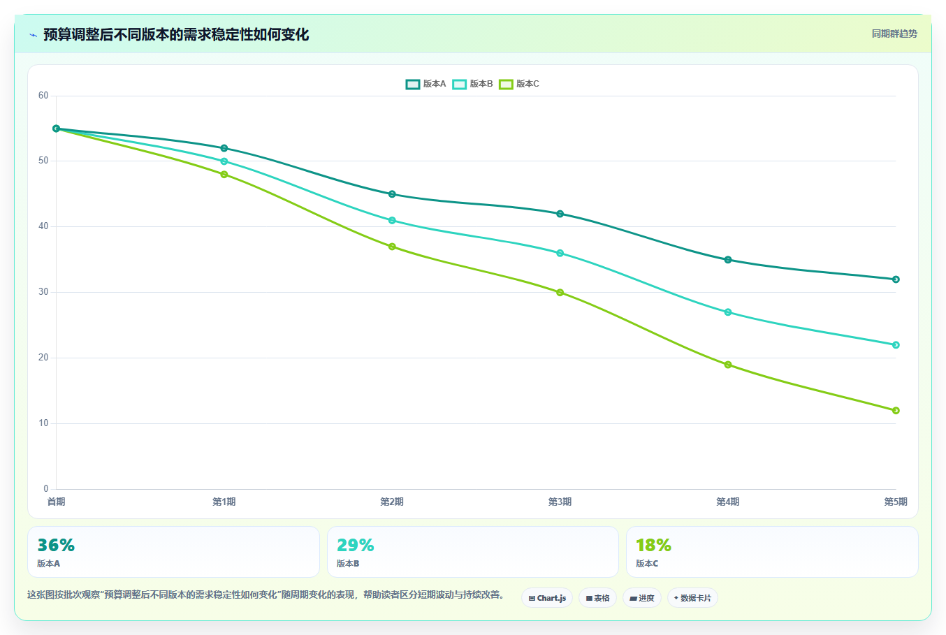 电商系统开发：品牌商家核心指标：判断项目预算是否正在缓解需求反复