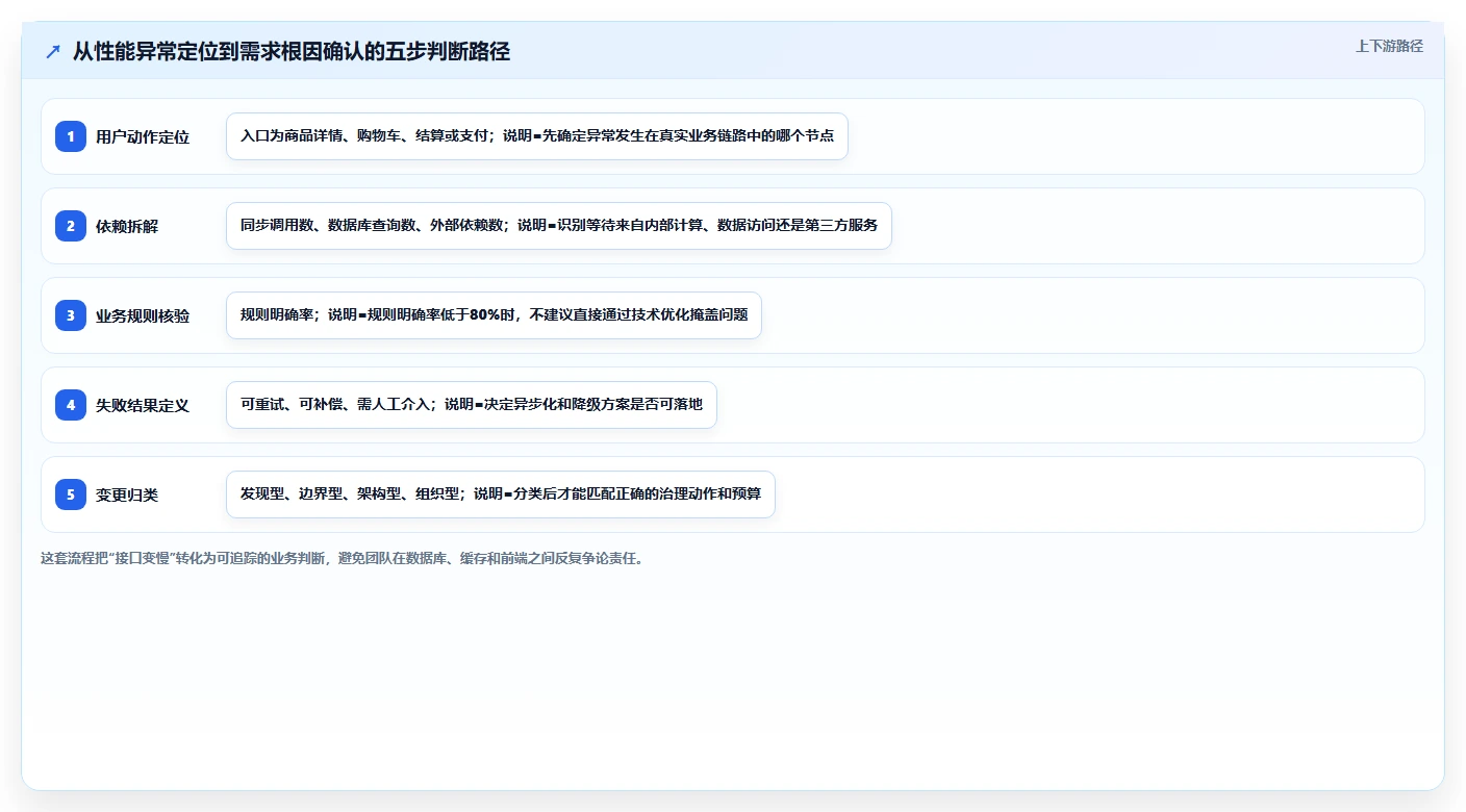电商系统开发：企业管理层精细化指南：从性能优化发现需求反复根因