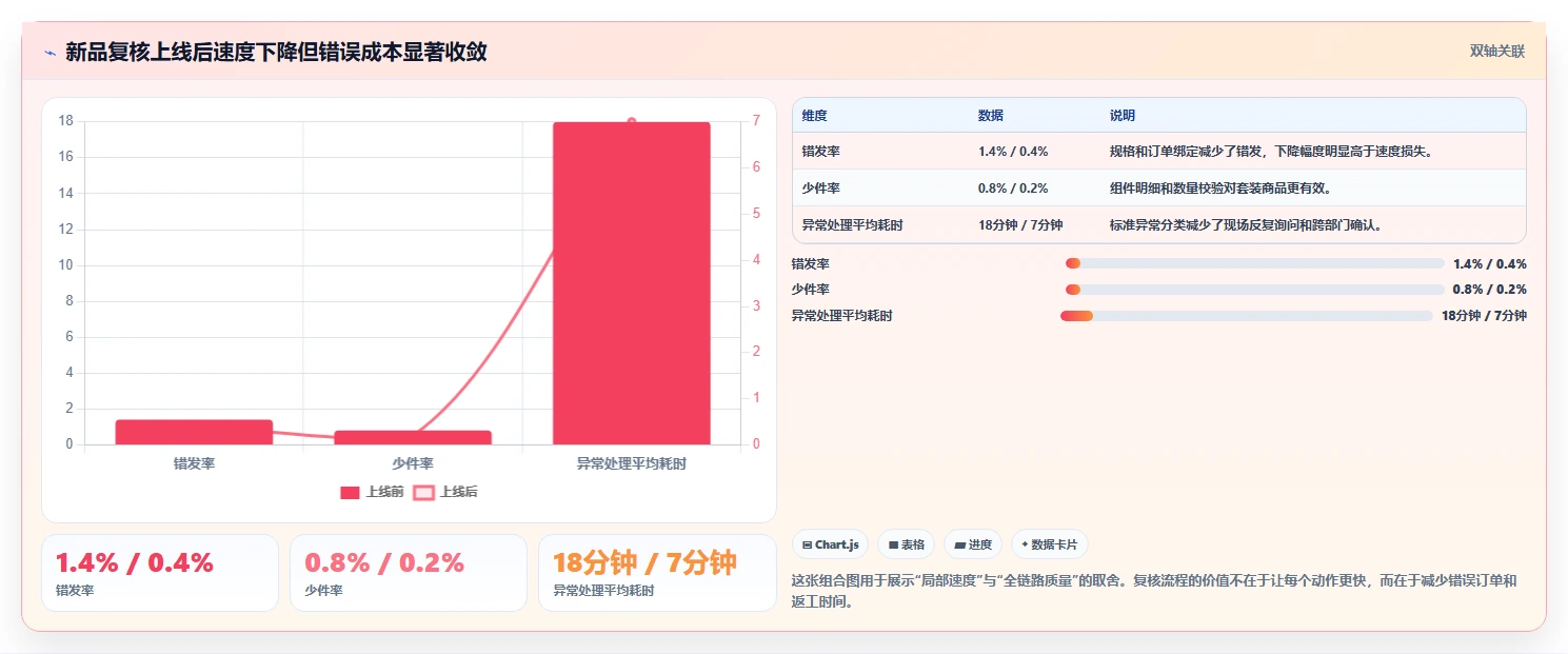 电商仓储管理：供应链负责人选型思路：新品上架应重点评估打包复核