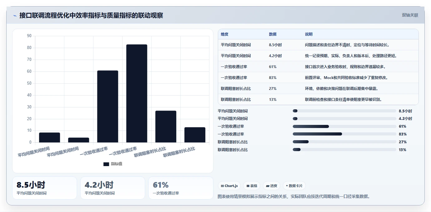 电商系统开发:开发团队流程优化:接口联调怎样减少业务与技术脱节