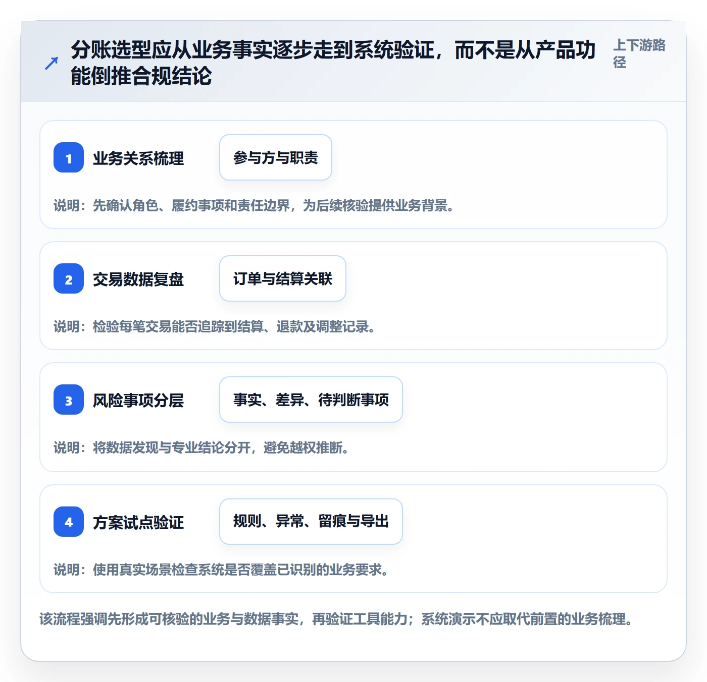 分账系统决策指南:用数据复盘判断合规要求方案