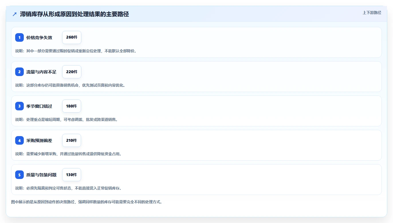 想做好电商库存,先掌握实操教程中的滞销处理