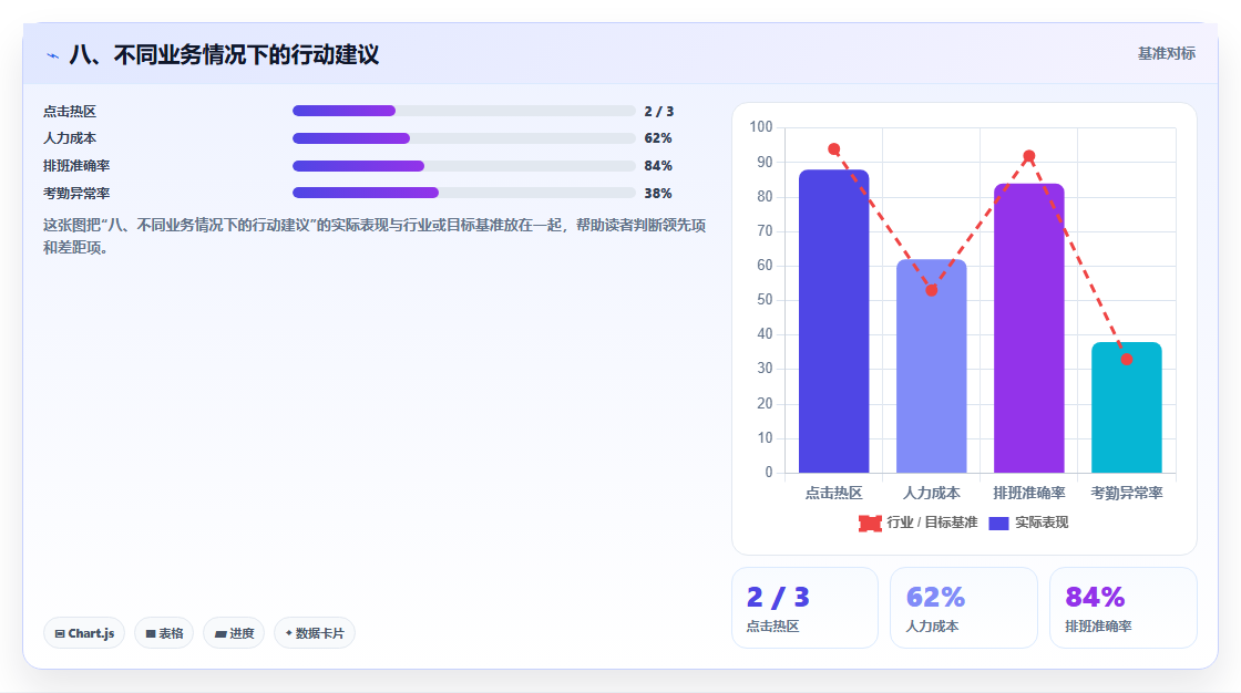 八、不同业务情况下的行动建议