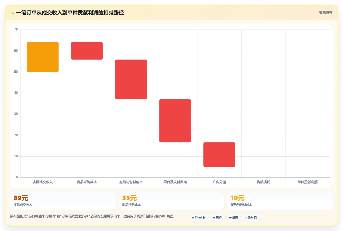 电商利润计算：运营人员从数据到行动：用单品利润实现改善商品定价