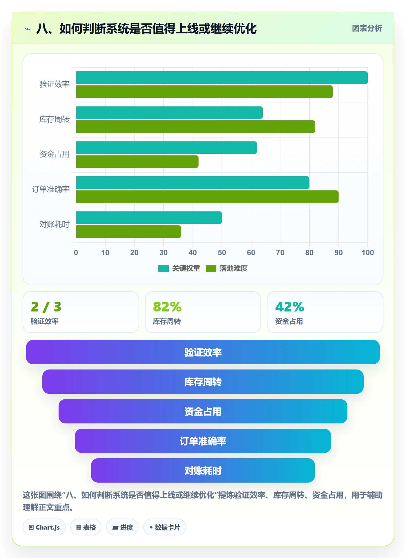 八、如何判断系统是否值得上线或继续优化