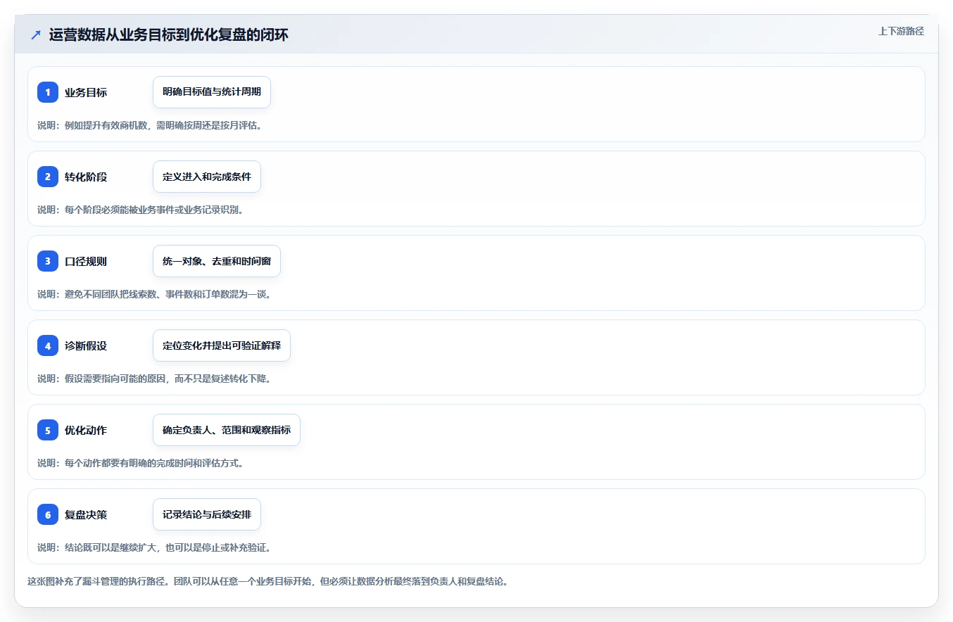 运营数据怎么管？以转化漏斗为核心的效率提升方案