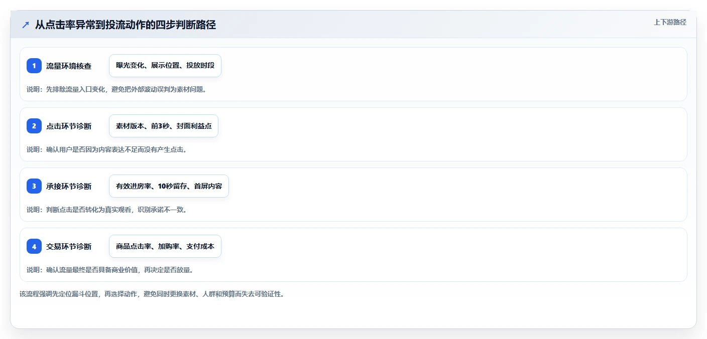 直播数据复盘：数据分析师从数据到行动：用点击率实现优化投流效率