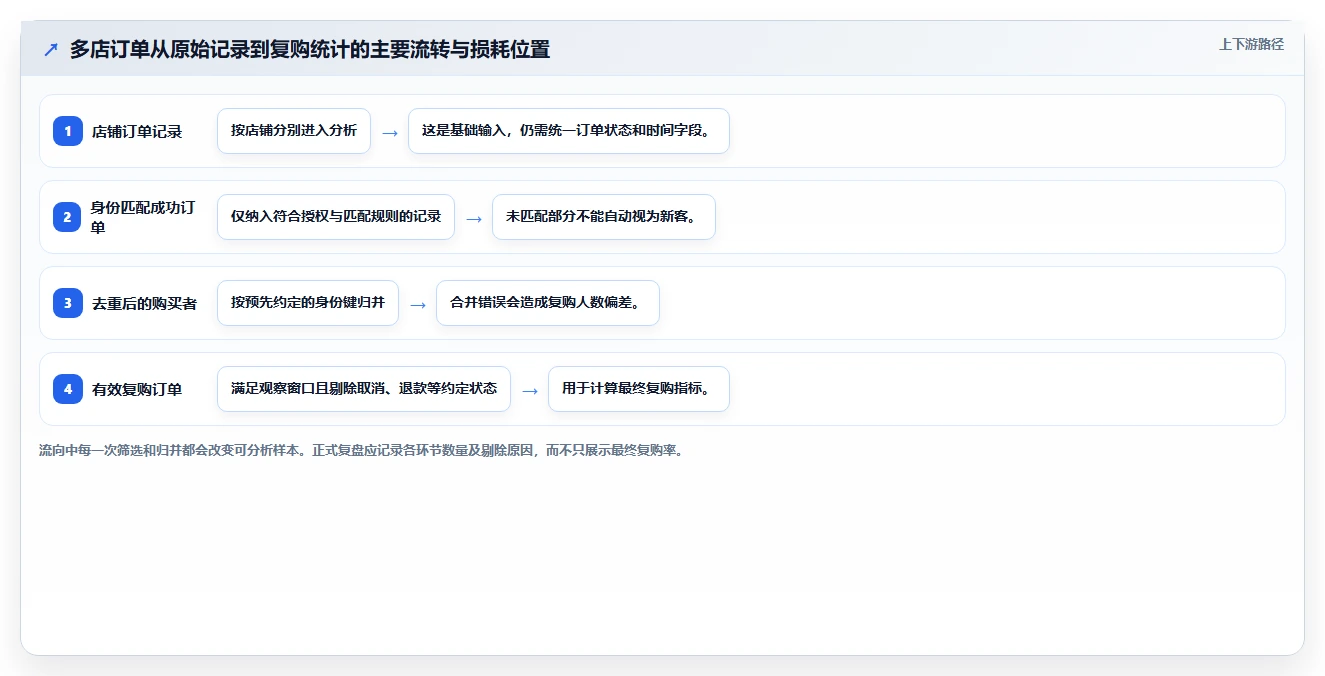 电商crm系统实战复盘：从复购提升验证多店经营效果
