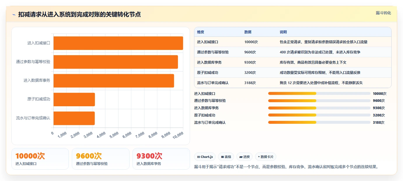 数据库存：运维团队标准化教程：用并发扣减复制保证扣减一致性