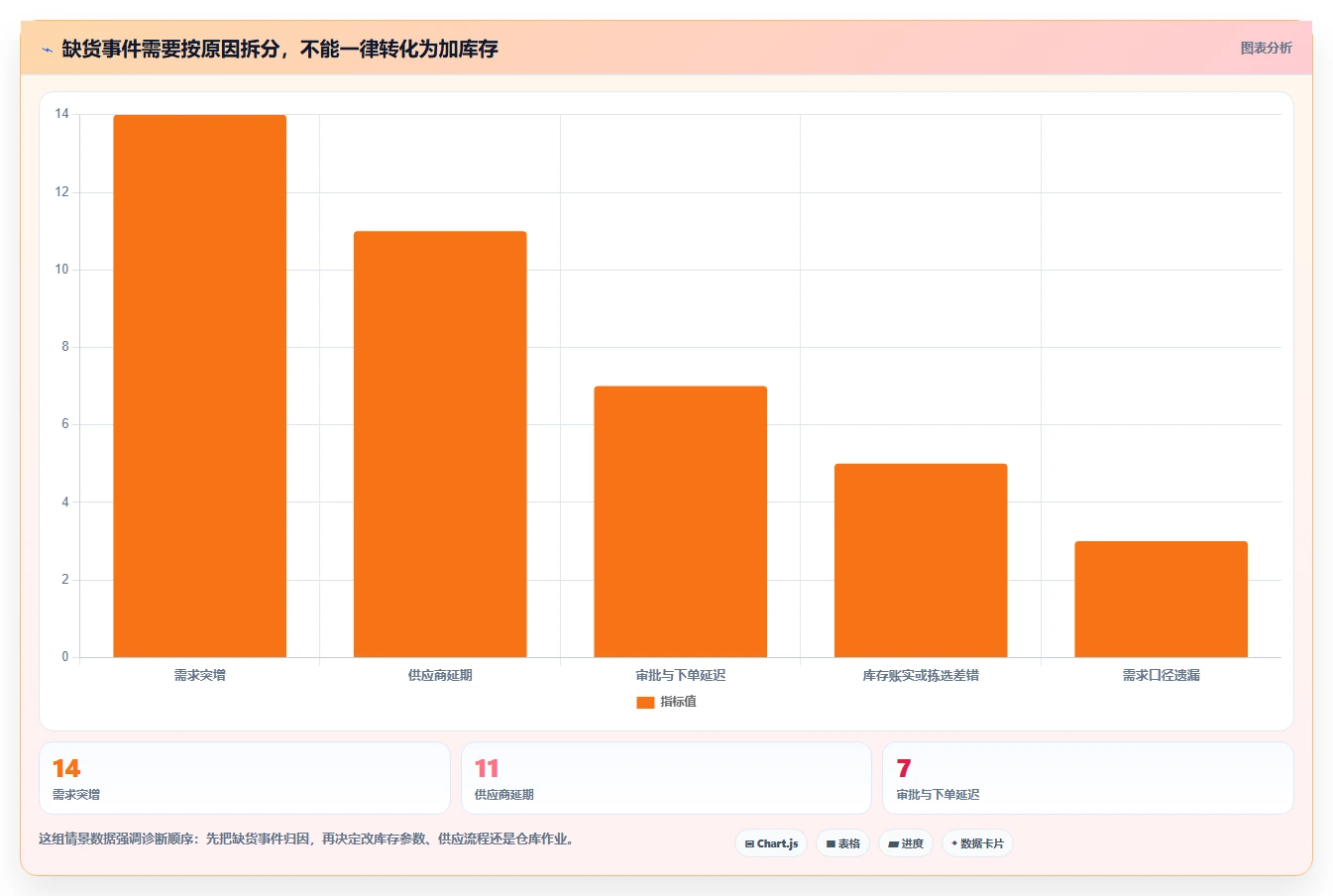 想做好仓库安全库存管理，先掌握落地案例中的动态调整