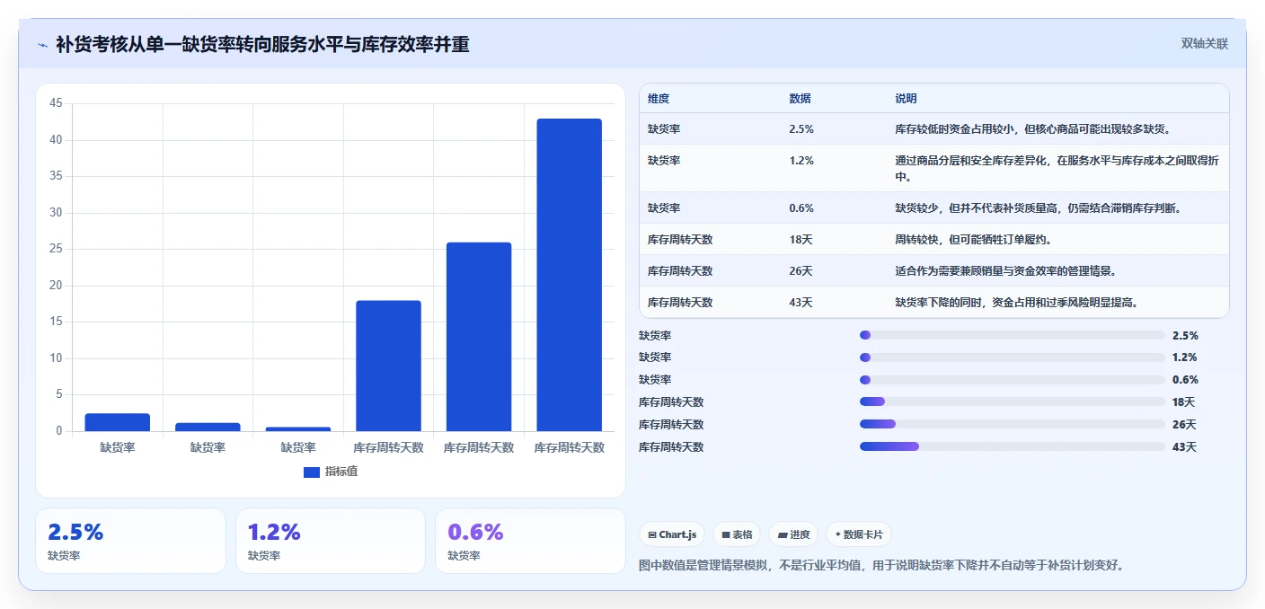电商库存实施路径：补货计划如何完成日常管理