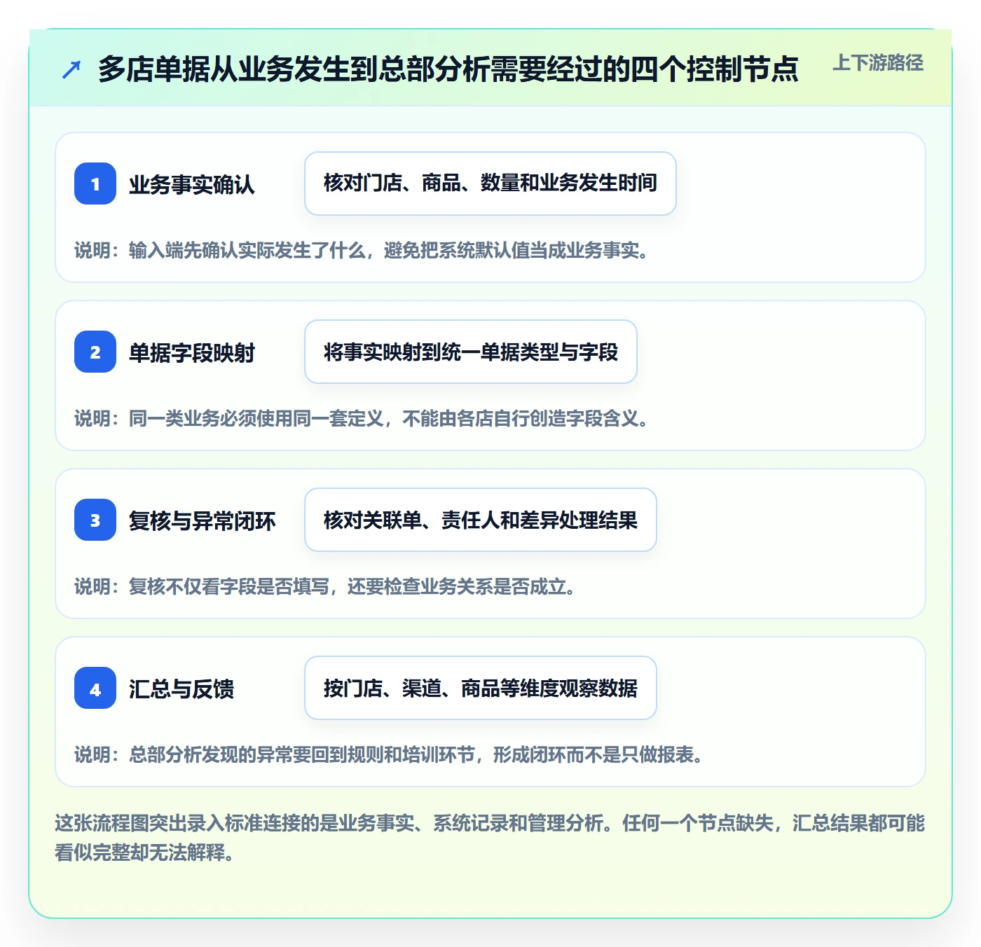 erp数据录入执行标准：单据规范环节如何体现多店经营
