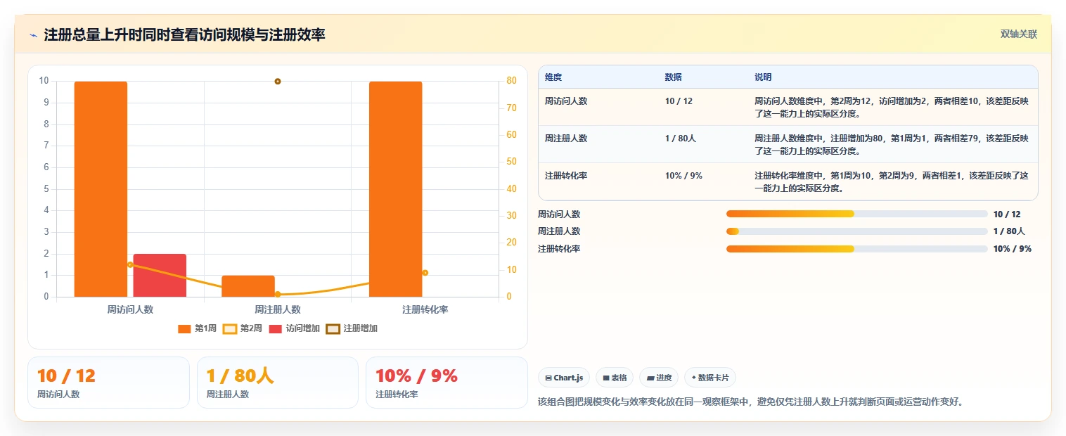 运营数据执行标准：趋势分析环节如何体现常见误区