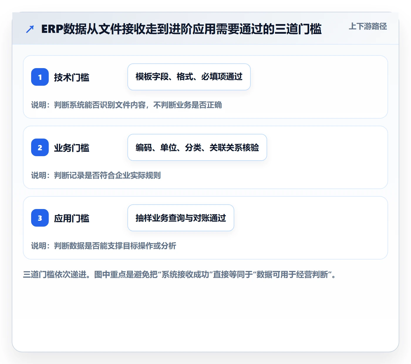 erp数据录入数据方法：用批量导入支撑进阶玩法判断