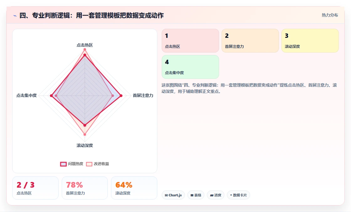 四、专业判断逻辑：用一套管理模板把数据变成动作