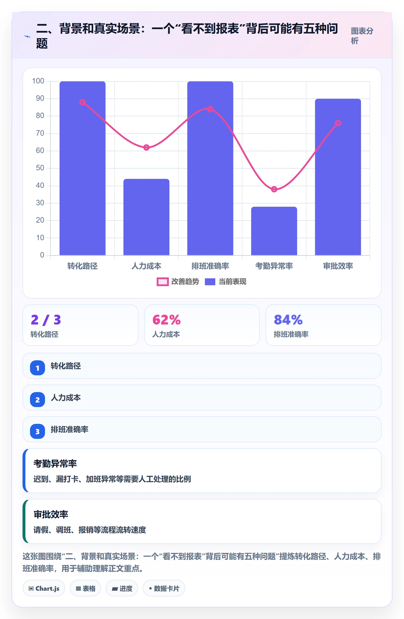 二、背景和真实场景：一个“看不到报表”背后可能有五种问题