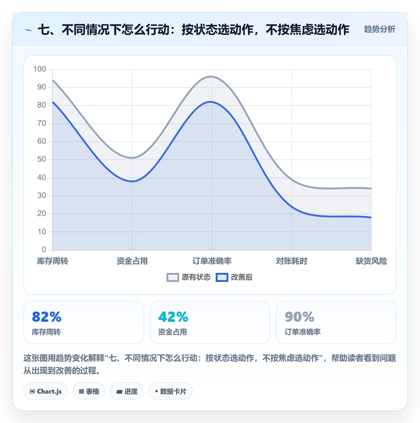 七、不同情况下怎么行动:按状态选动作,不按焦虑选动作